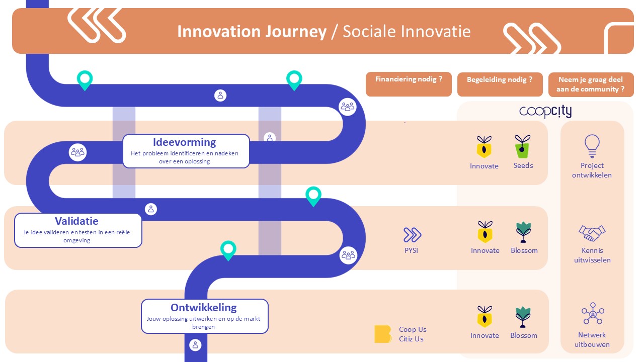 sociale innovation journey